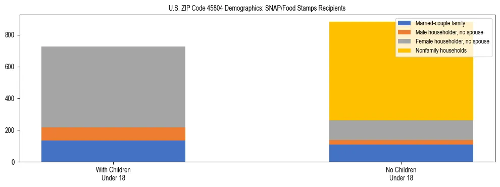 Stacked bar chart showing SNAP/Food Stamps recipient household composition by presence of children under 18 in US ZIP Code 45804, based on 2023 ACS data.