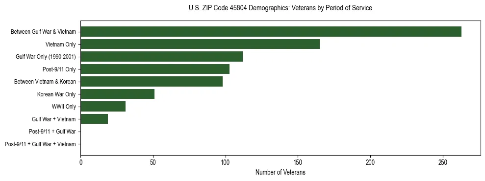Horizontal bar chart showing veteran distribution by period of military service in US ZIP Code 45804, based on 2023 ACS data.