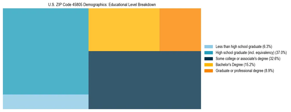 Treemap chart illustrating the educational attainment breakdown for population 25 years and over in US ZIP Code 45805.