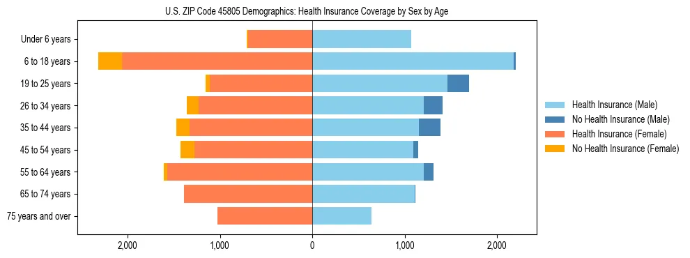 Pyramid chart showing health insurance coverage by age and sex in US ZIP Code 45805.