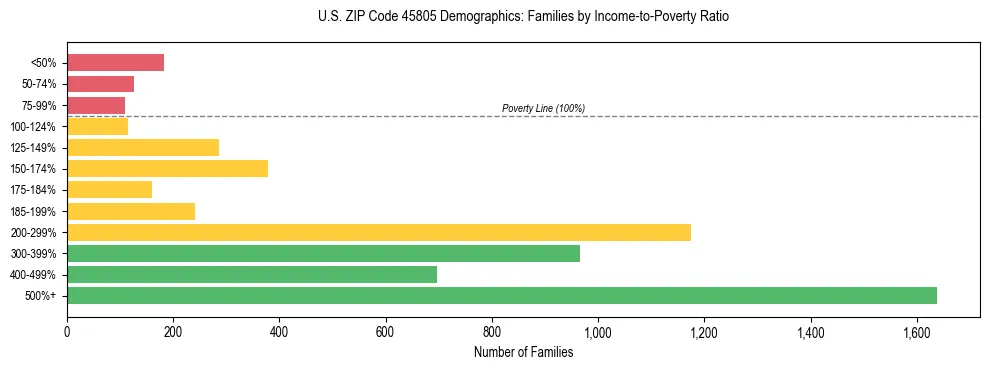 Horizontal bar chart showing family distribution by income-to-poverty ratio in US ZIP Code 45805, based on 2023 ACS data.