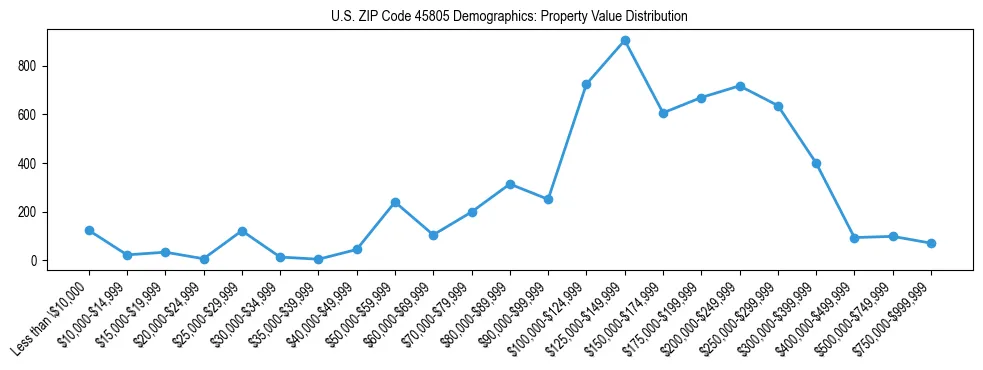 Line chart showing the distribution of property values for owner-occupied housing units in US ZIP Code 45805.