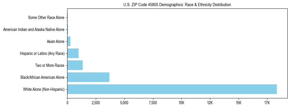 Race and Ethnicity Distribution Chart for US ZIP Code 45805