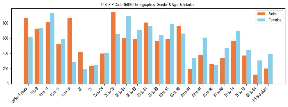 Bar chart showing the population distribution of US ZIP Code 45805 by age group and gender, based on 2023 ACS data.