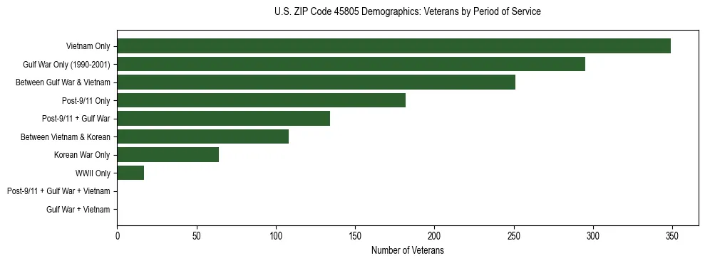 Horizontal bar chart showing veteran distribution by period of military service in US ZIP Code 45805, based on 2023 ACS data.