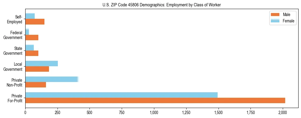 Horizontal bar chart showing employment distribution by class of worker and gender in US ZIP Code 45806, based on 2023 ACS data.