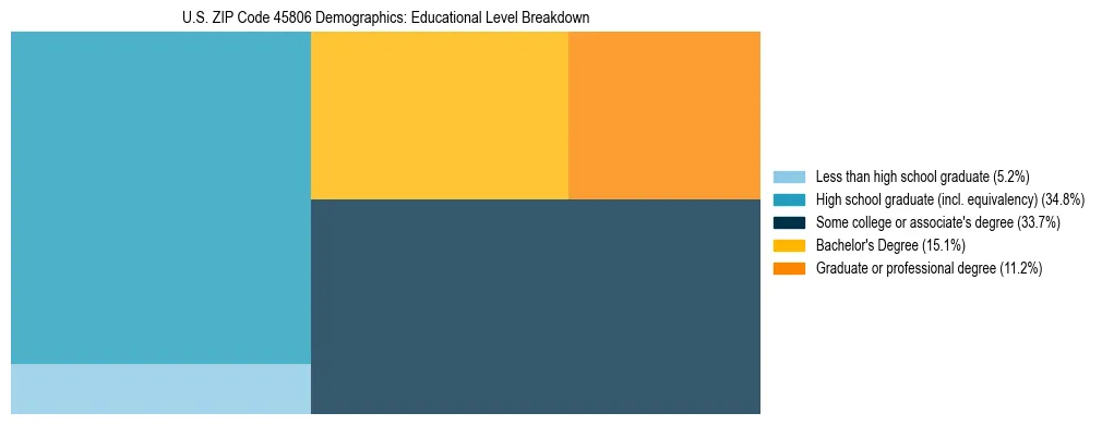 Treemap chart illustrating the educational attainment breakdown for population 25 years and over in US ZIP Code 45806.