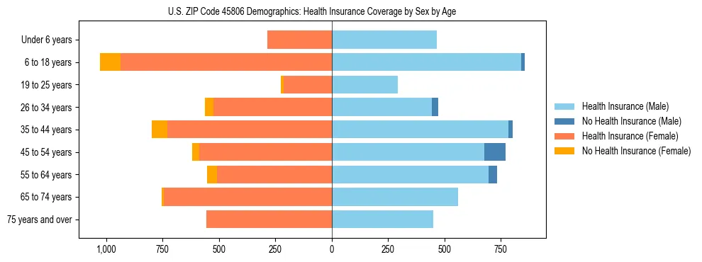 Pyramid chart showing health insurance coverage by age and sex in US ZIP Code 45806.