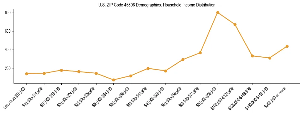 Horizontal bar chart showing household income distribution in US ZIP Code 45806.