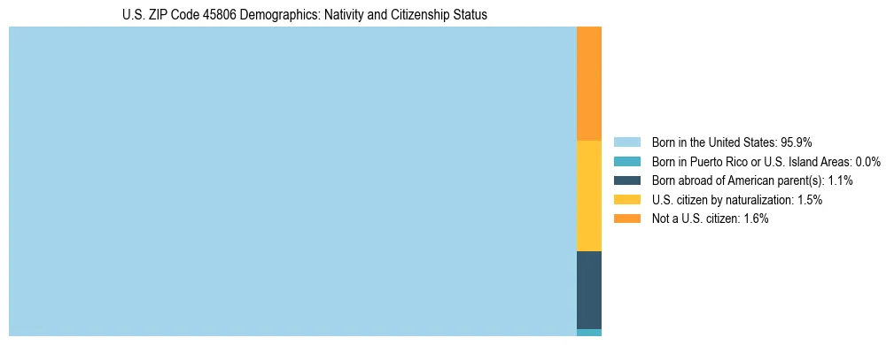 Treemap showing the population distribution by nativity and citizenship status in US ZIP Code 45806 based on U.S. Census data.