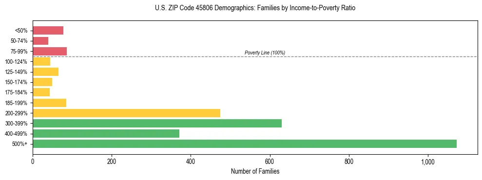 Horizontal bar chart showing family distribution by income-to-poverty ratio in US ZIP Code 45806, based on 2023 ACS data.