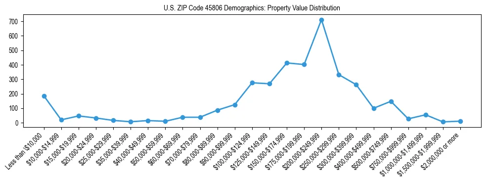 Line chart showing the distribution of property values for owner-occupied housing units in US ZIP Code 45806.