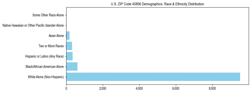 Race and Ethnicity Distribution Chart for US ZIP Code 45806