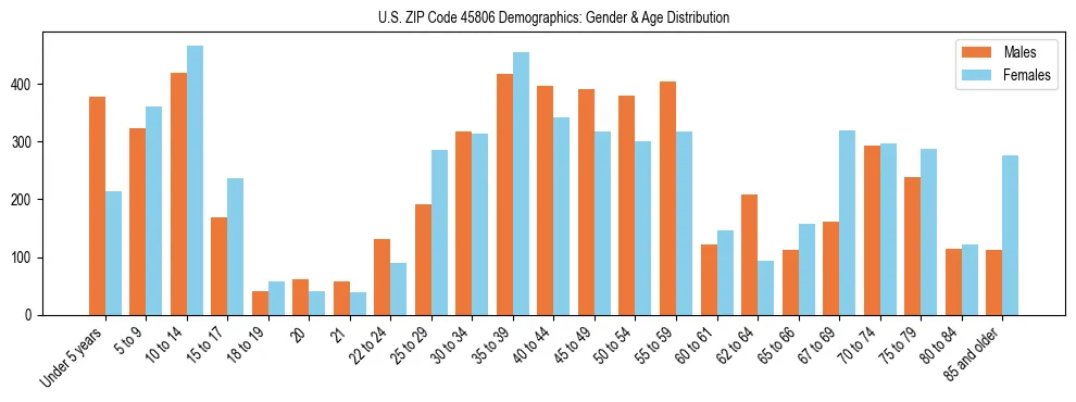 Bar chart showing the population distribution of US ZIP Code 45806 by age group and gender, based on 2023 ACS data.
