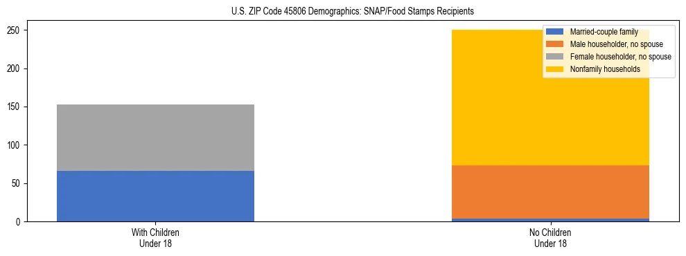 Stacked bar chart showing SNAP/Food Stamps recipient household composition by presence of children under 18 in US ZIP Code 45806, based on 2023 ACS data.