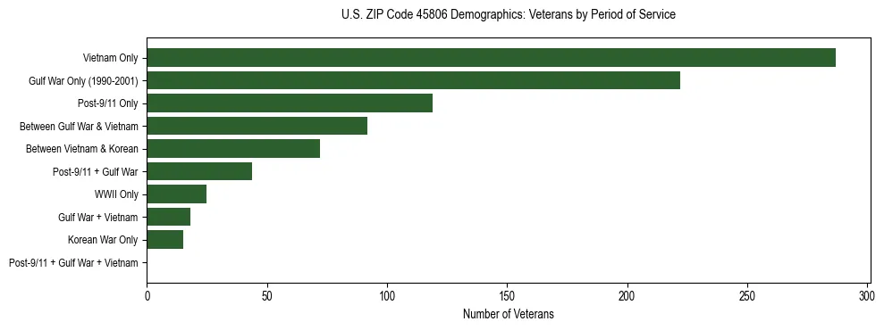 Horizontal bar chart showing veteran distribution by period of military service in US ZIP Code 45806, based on 2023 ACS data.