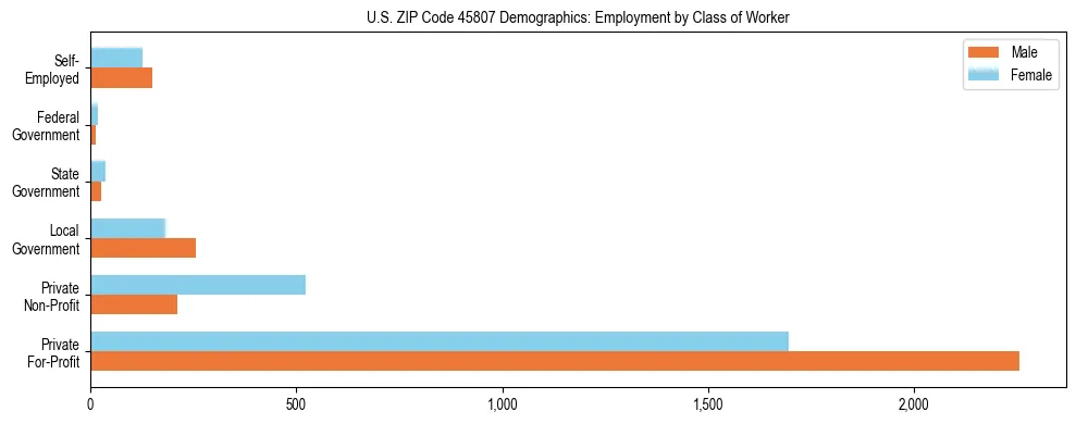 Horizontal bar chart showing employment distribution by class of worker and gender in US ZIP Code 45807, based on 2023 ACS data.