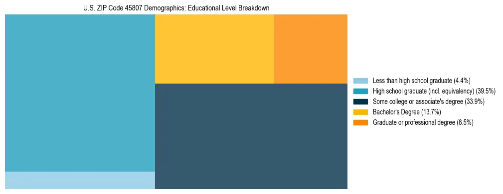 Treemap chart illustrating the educational attainment breakdown for population 25 years and over in US ZIP Code 45807.
