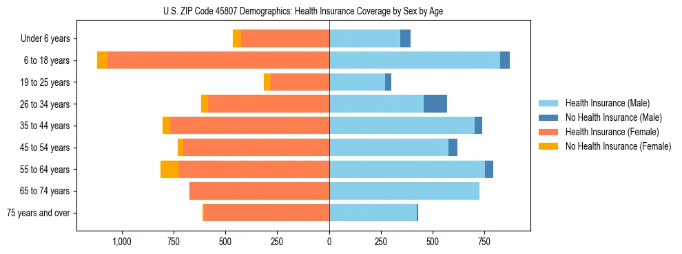 Pyramid chart showing health insurance coverage by age and sex in US ZIP Code 45807.