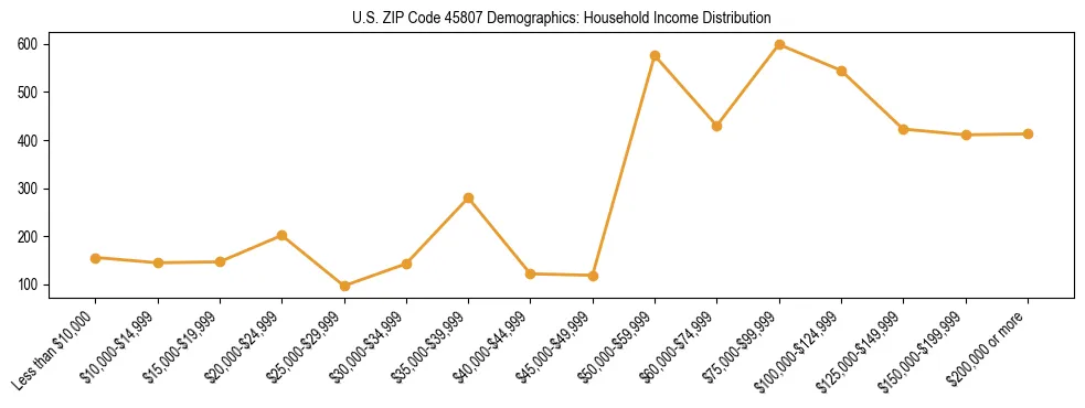 Horizontal bar chart showing household income distribution in US ZIP Code 45807.