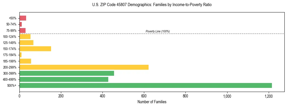 Horizontal bar chart showing family distribution by income-to-poverty ratio in US ZIP Code 45807, based on 2023 ACS data.
