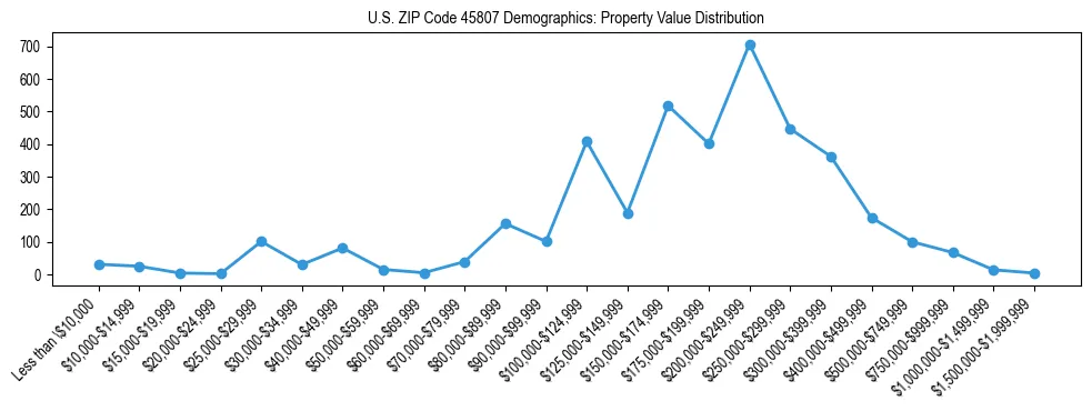 Line chart showing the distribution of property values for owner-occupied housing units in US ZIP Code 45807.