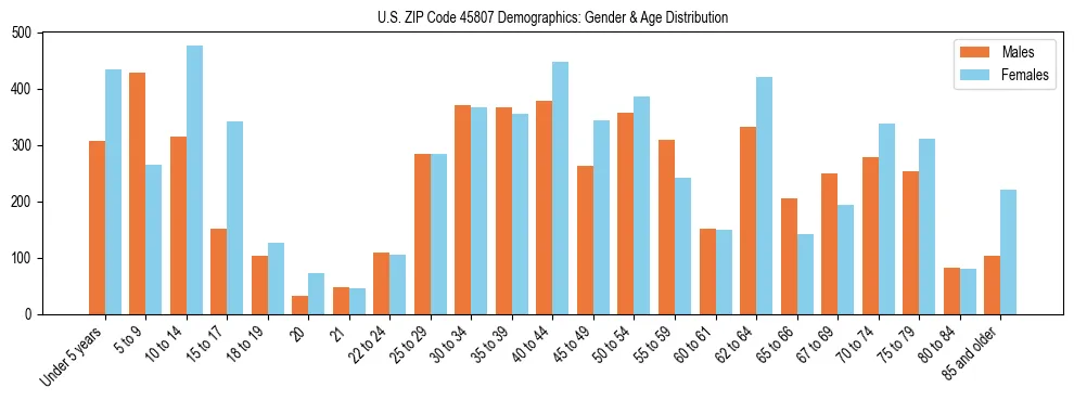 Bar chart showing the population distribution of US ZIP Code 45807 by age group and gender, based on 2023 ACS data.