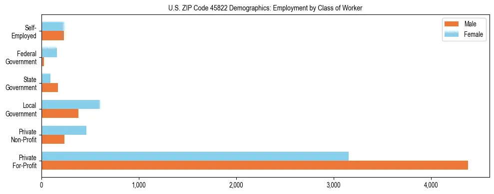 Horizontal bar chart showing employment distribution by class of worker and gender in US ZIP Code 45822, based on 2023 ACS data.