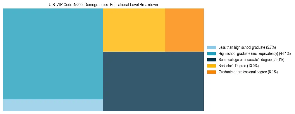 Treemap chart illustrating the educational attainment breakdown for population 25 years and over in US ZIP Code 45822.