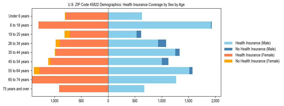 Pyramid chart showing health insurance coverage by age and sex in US ZIP Code 45822.