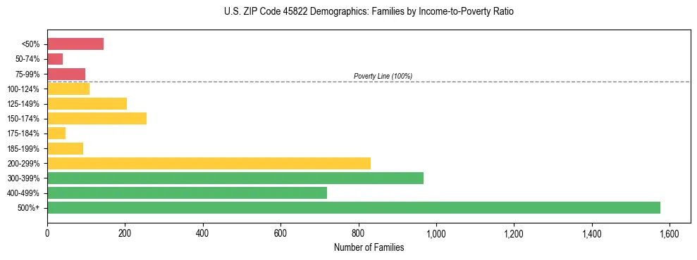 Horizontal bar chart showing family distribution by income-to-poverty ratio in US ZIP Code 45822, based on 2023 ACS data.