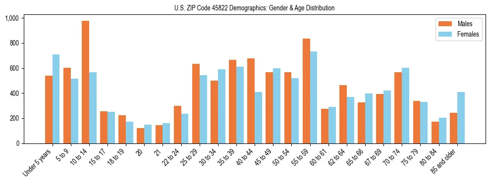 Bar chart showing the population distribution of US ZIP Code 45822 by age group and gender, based on 2023 ACS data.