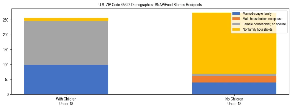 Stacked bar chart showing SNAP/Food Stamps recipient household composition by presence of children under 18 in US ZIP Code 45822, based on 2023 ACS data.
