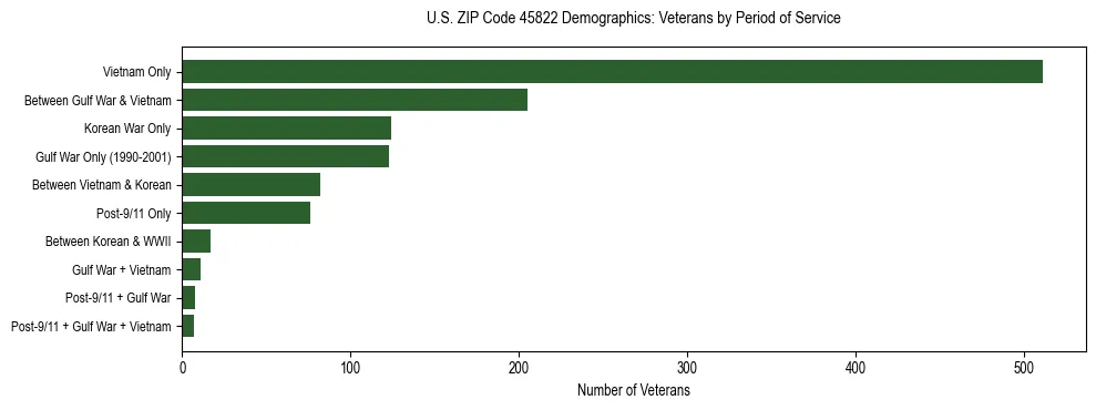 Horizontal bar chart showing veteran distribution by period of military service in US ZIP Code 45822, based on 2023 ACS data.