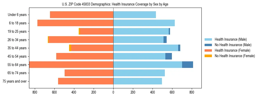 Pyramid chart showing health insurance coverage by age and sex in US ZIP Code 45833.