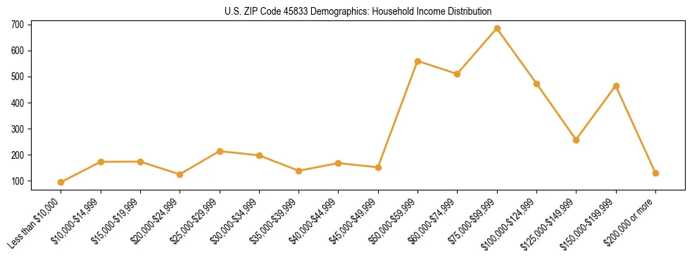 Horizontal bar chart showing household income distribution in US ZIP Code 45833.
