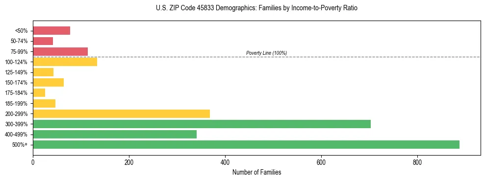 Horizontal bar chart showing family distribution by income-to-poverty ratio in US ZIP Code 45833, based on 2023 ACS data.
