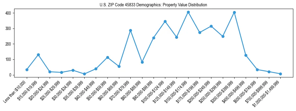 Line chart showing the distribution of property values for owner-occupied housing units in US ZIP Code 45833.