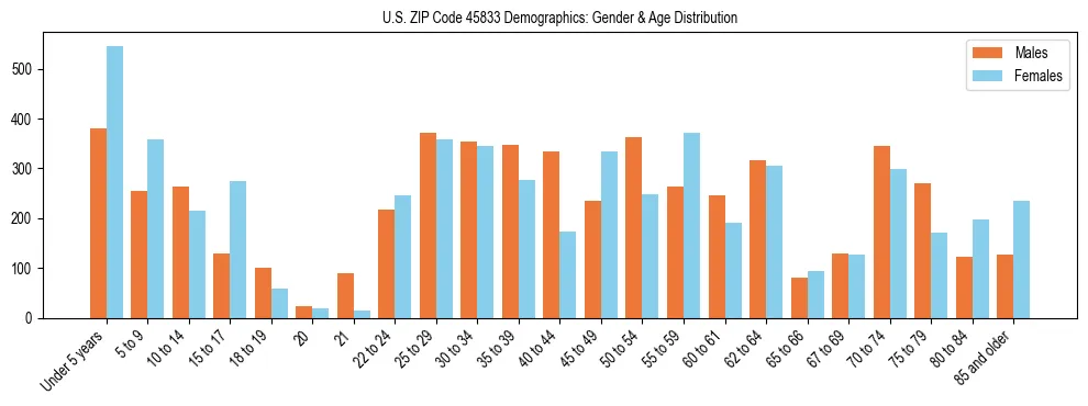 Bar chart showing the population distribution of US ZIP Code 45833 by age group and gender, based on 2023 ACS data.
