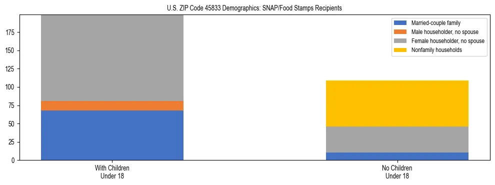 Stacked bar chart showing SNAP/Food Stamps recipient household composition by presence of children under 18 in US ZIP Code 45833, based on 2023 ACS data.