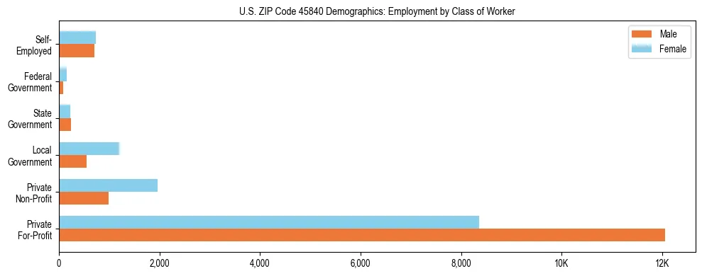 Horizontal bar chart showing employment distribution by class of worker and gender in US ZIP Code 45840, based on 2023 ACS data.