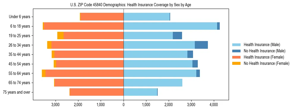 Pyramid chart showing health insurance coverage by age and sex in US ZIP Code 45840.