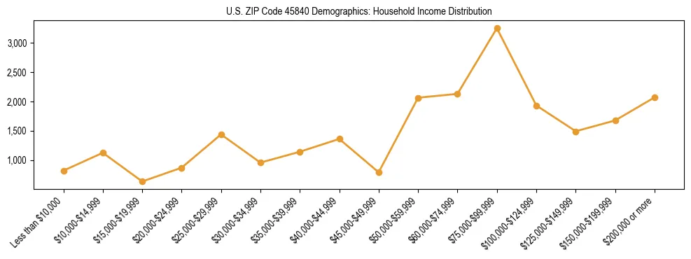 Horizontal bar chart showing household income distribution in US ZIP Code 45840.