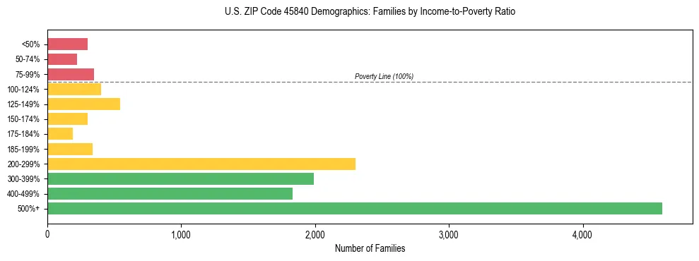 Horizontal bar chart showing family distribution by income-to-poverty ratio in US ZIP Code 45840, based on 2023 ACS data.