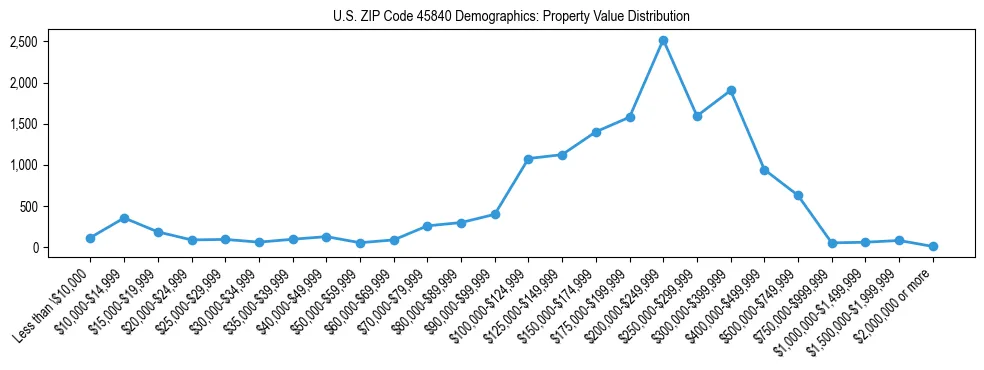 Line chart showing the distribution of property values for owner-occupied housing units in US ZIP Code 45840.