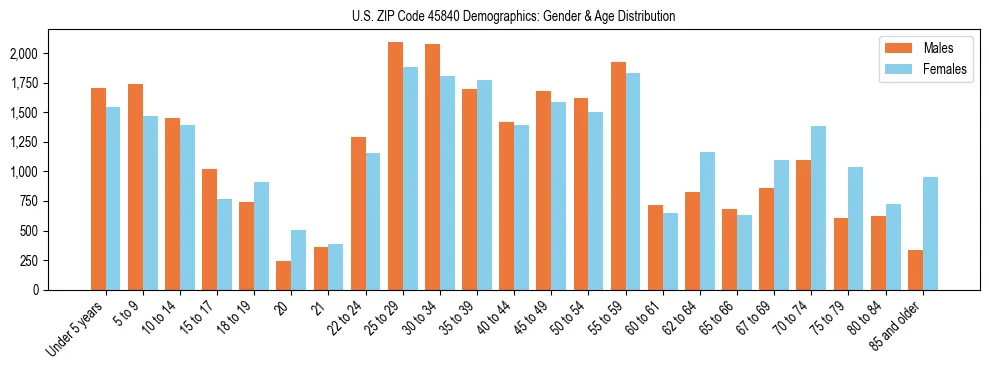 Bar chart showing the population distribution of US ZIP Code 45840 by age group and gender, based on 2023 ACS data.