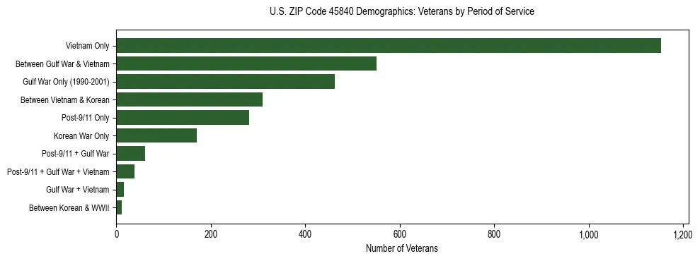 Horizontal bar chart showing veteran distribution by period of military service in US ZIP Code 45840, based on 2023 ACS data.