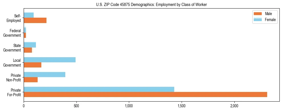 Horizontal bar chart showing employment distribution by class of worker and gender in US ZIP Code 45875, based on 2023 ACS data.