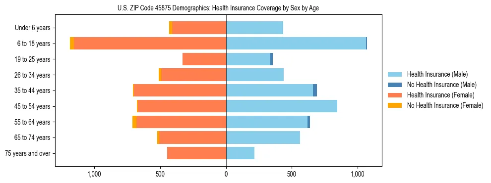 Pyramid chart showing health insurance coverage by age and sex in US ZIP Code 45875.