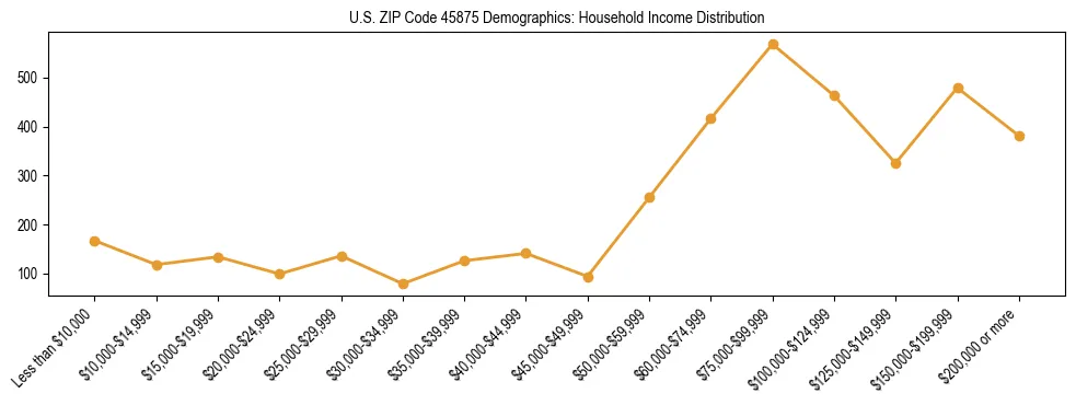 Horizontal bar chart showing household income distribution in US ZIP Code 45875.